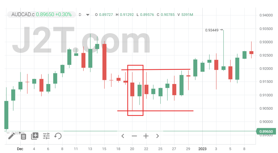 Key Elements of Successful Inside Bar Trades